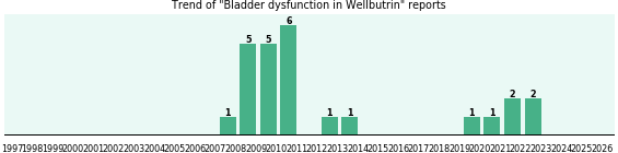 Could Wellbutrin cause Bladder dysfunction? Could Wellbutrin cause Bladder dysfunction?